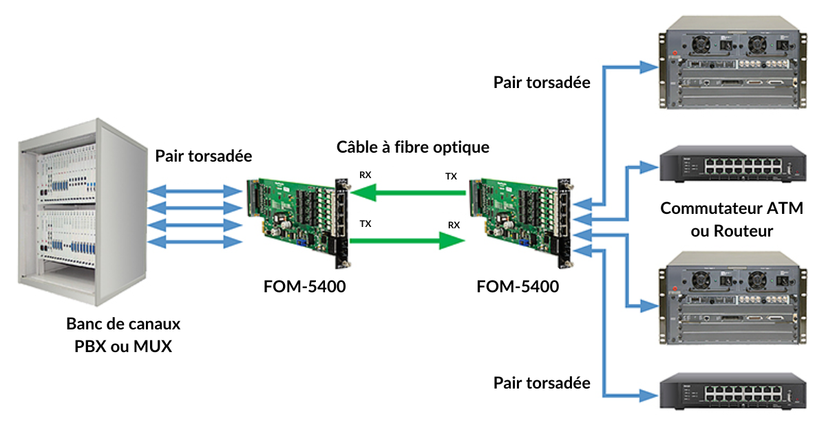  🎉Découvrez le FOM-5400 : La solution de multiplexe avancée pour vos réseaux !🌐